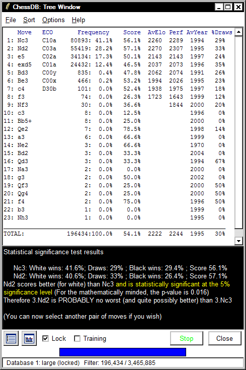 Hypothesis Testing on Chess Openings